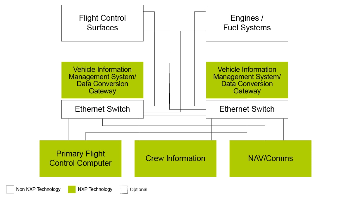 Avionics