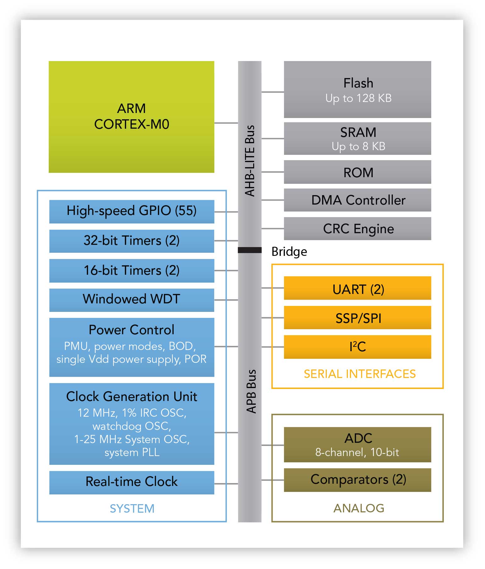 LPC122x Block Diagram