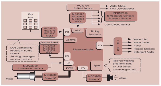 Washer Machines Microcontrollers for M68HC05 Family Block Diagram